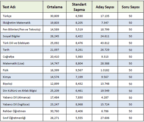 kpss-oabt-ortalama-ve-standart-sapma