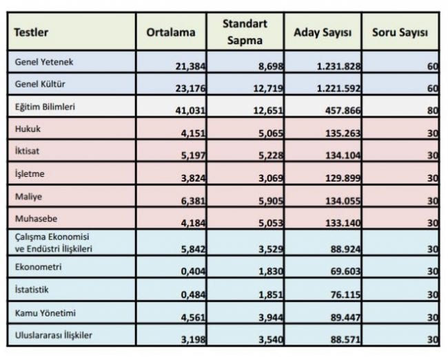 kpss-2016-standart-sapma-verileri