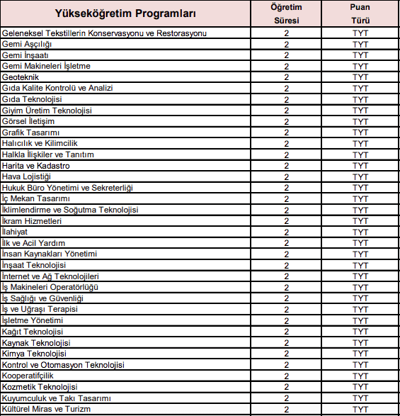 Tyt Puaniyla Alim Yapan 2 Yillik Onlisans Bolumleri Unibilgi Universite Bilgi Platformu