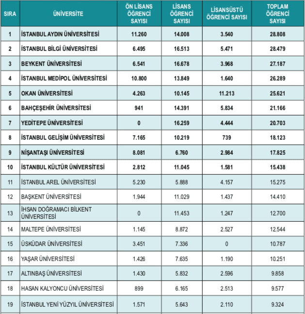 ozel universitelerin ogrenci sayisi 2018 unibilgi universite bilgi platformu